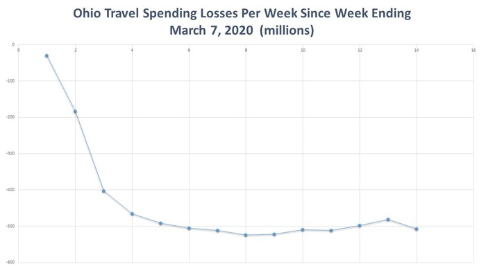 Ohio Travel Spending