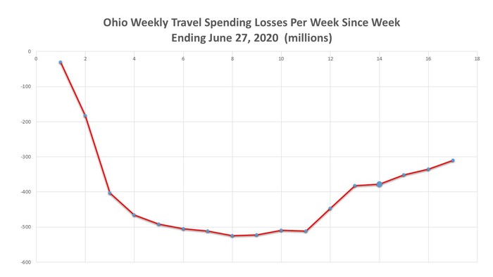 Ohio Travel Spending Losses 