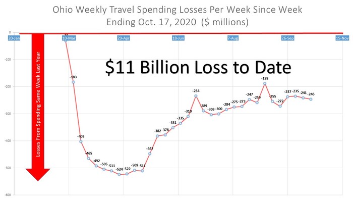 OHIO LOSSES OCT 17
